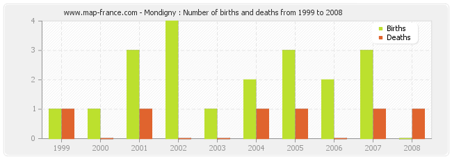 Mondigny : Number of births and deaths from 1999 to 2008