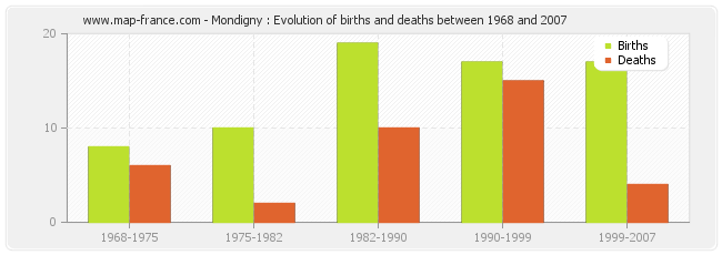 Mondigny : Evolution of births and deaths between 1968 and 2007