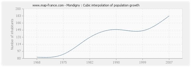 Mondigny : Cubic interpolation of population growth