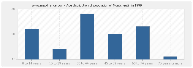 Age distribution of population of Montcheutin in 1999