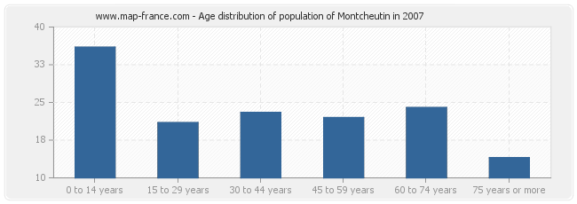Age distribution of population of Montcheutin in 2007