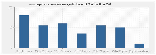 Women age distribution of Montcheutin in 2007