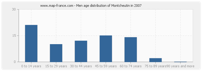 Men age distribution of Montcheutin in 2007