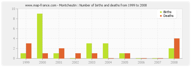 Montcheutin : Number of births and deaths from 1999 to 2008