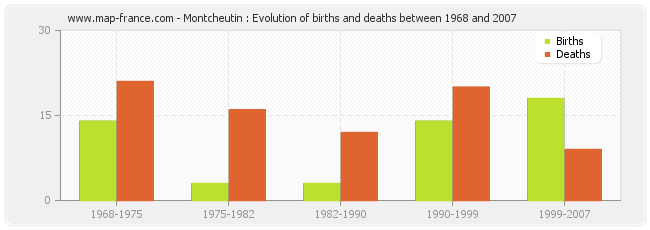 Montcheutin : Evolution of births and deaths between 1968 and 2007