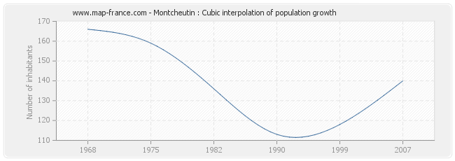 Montcheutin : Cubic interpolation of population growth