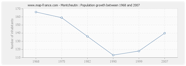 Population Montcheutin