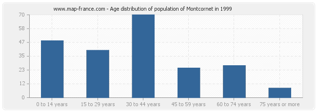 Age distribution of population of Montcornet in 1999