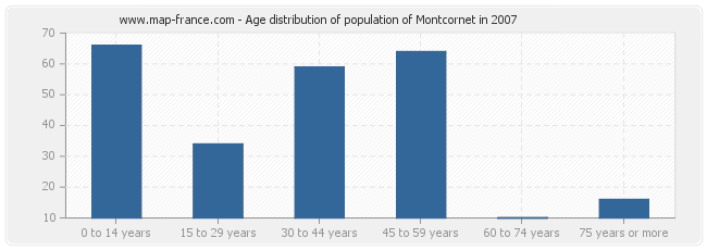 Age distribution of population of Montcornet in 2007