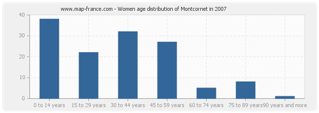 Women age distribution of Montcornet in 2007