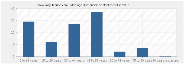 Men age distribution of Montcornet in 2007