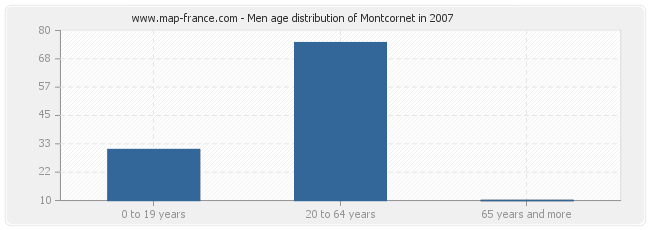 Men age distribution of Montcornet in 2007