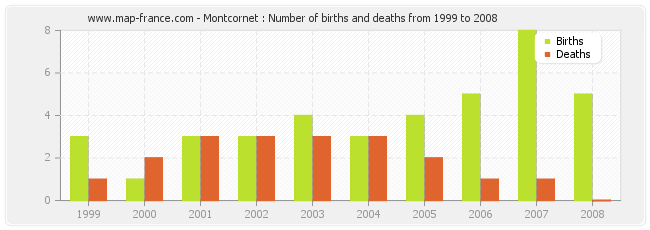 Montcornet : Number of births and deaths from 1999 to 2008