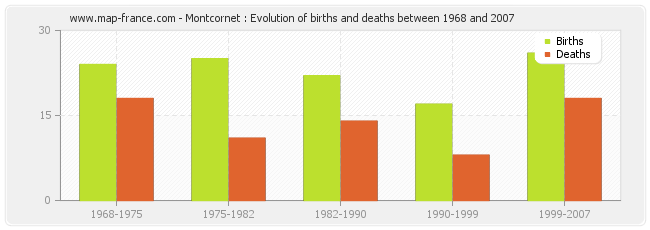 Montcornet : Evolution of births and deaths between 1968 and 2007