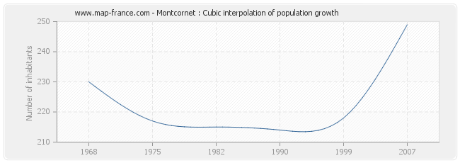 Montcornet : Cubic interpolation of population growth