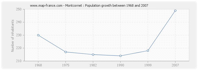 Population Montcornet