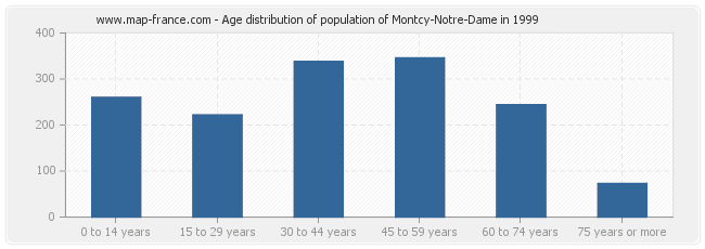 Age distribution of population of Montcy-Notre-Dame in 1999