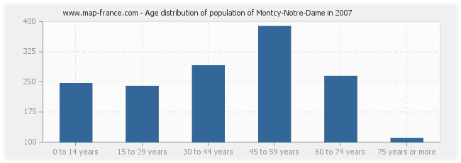 Age distribution of population of Montcy-Notre-Dame in 2007