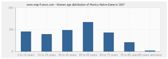 Women age distribution of Montcy-Notre-Dame in 2007