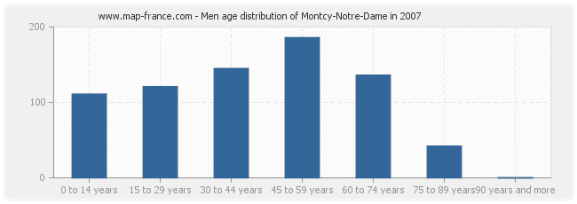 Men age distribution of Montcy-Notre-Dame in 2007