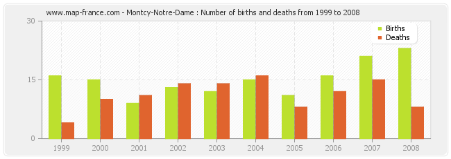 Montcy-Notre-Dame : Number of births and deaths from 1999 to 2008