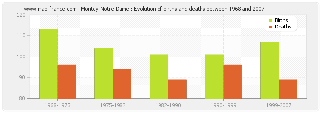 Montcy-Notre-Dame : Evolution of births and deaths between 1968 and 2007