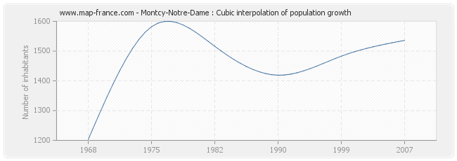 Montcy-Notre-Dame : Cubic interpolation of population growth