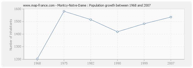Population Montcy-Notre-Dame