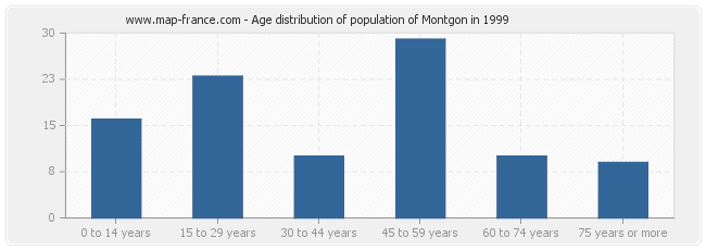 Age distribution of population of Montgon in 1999
