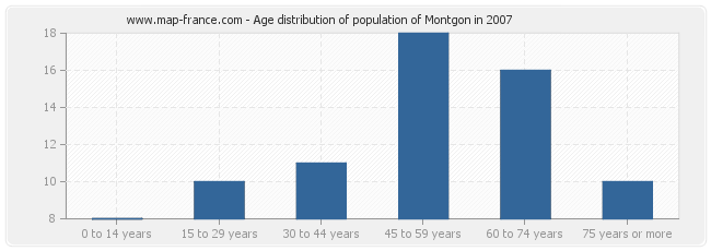 Age distribution of population of Montgon in 2007