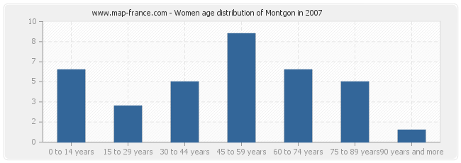 Women age distribution of Montgon in 2007
