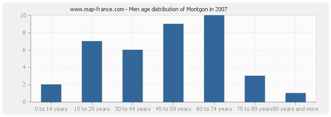 Men age distribution of Montgon in 2007