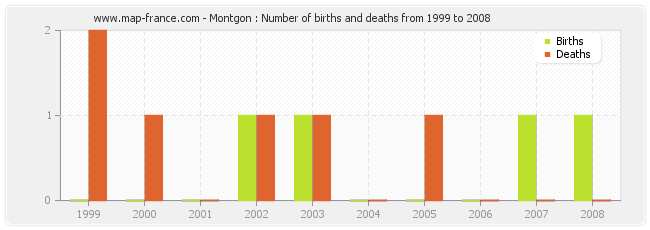 Montgon : Number of births and deaths from 1999 to 2008