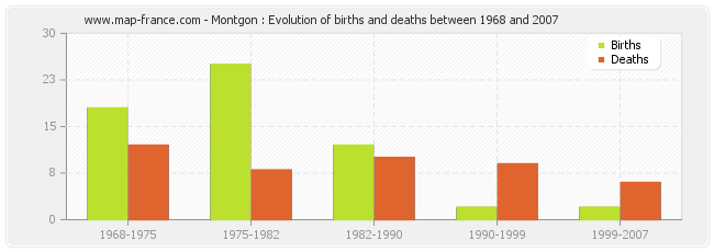 Montgon : Evolution of births and deaths between 1968 and 2007