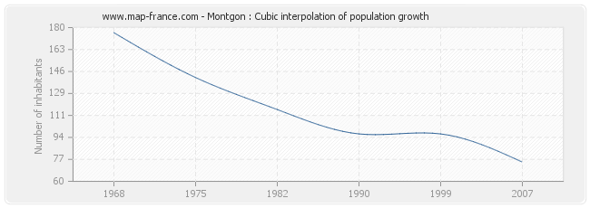 Montgon : Cubic interpolation of population growth