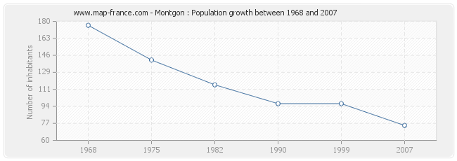 Population Montgon