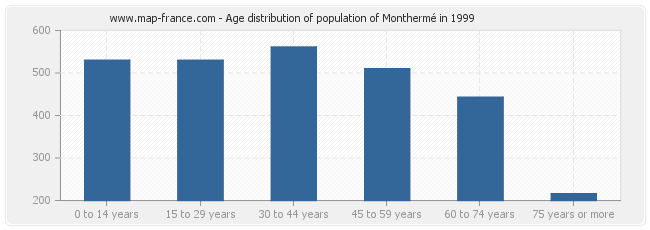 Age distribution of population of Monthermé in 1999