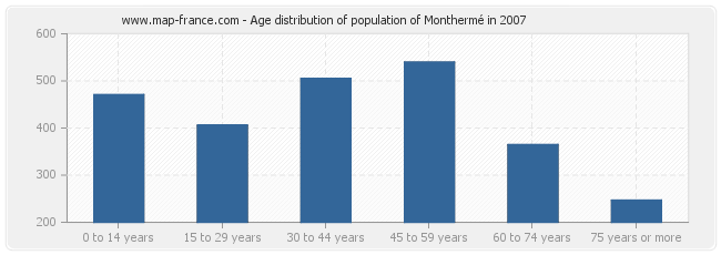 Age distribution of population of Monthermé in 2007