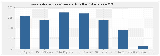 Women age distribution of Monthermé in 2007