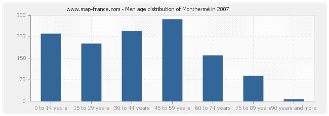 Men age distribution of Monthermé in 2007