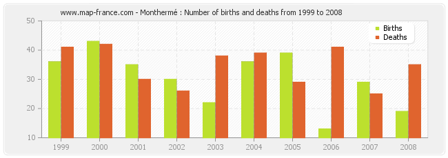 Monthermé : Number of births and deaths from 1999 to 2008