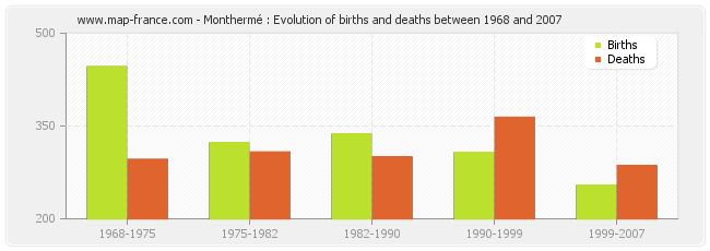 Monthermé : Evolution of births and deaths between 1968 and 2007