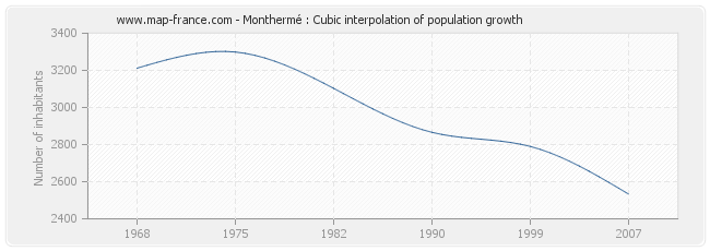 Monthermé : Cubic interpolation of population growth