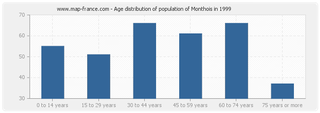 Age distribution of population of Monthois in 1999