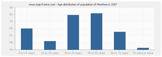 Age distribution of population of Monthois in 2007