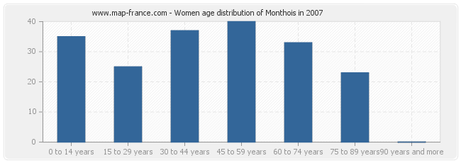 Women age distribution of Monthois in 2007