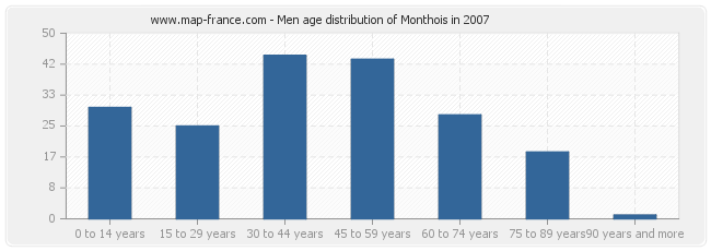 Men age distribution of Monthois in 2007