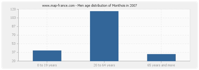 Men age distribution of Monthois in 2007
