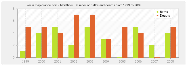 Monthois : Number of births and deaths from 1999 to 2008