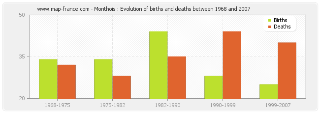 Monthois : Evolution of births and deaths between 1968 and 2007